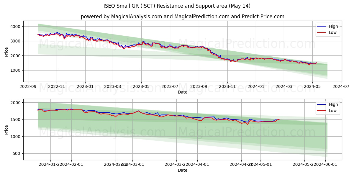 ISEQ Small GR (ISCT) price movement in the coming days